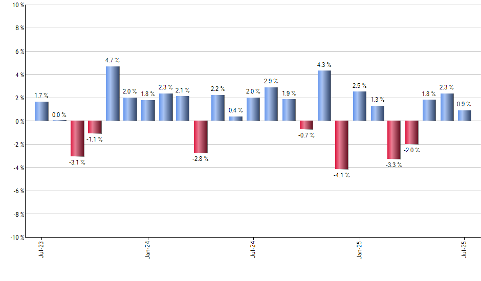 IUSG monthly returns chart