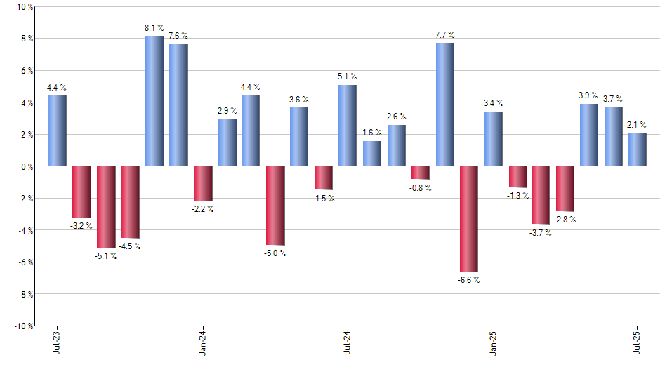 EWM monthly returns chart