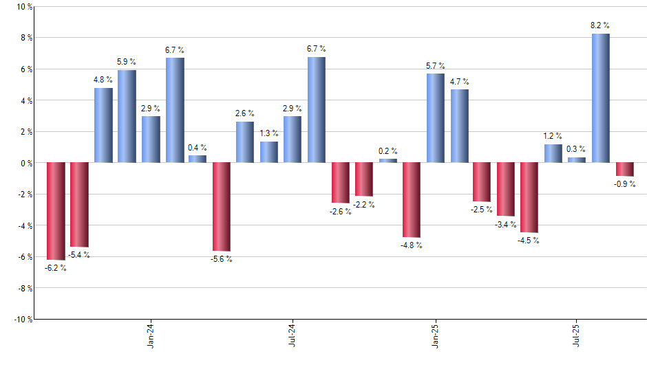 HYLS monthly returns chart