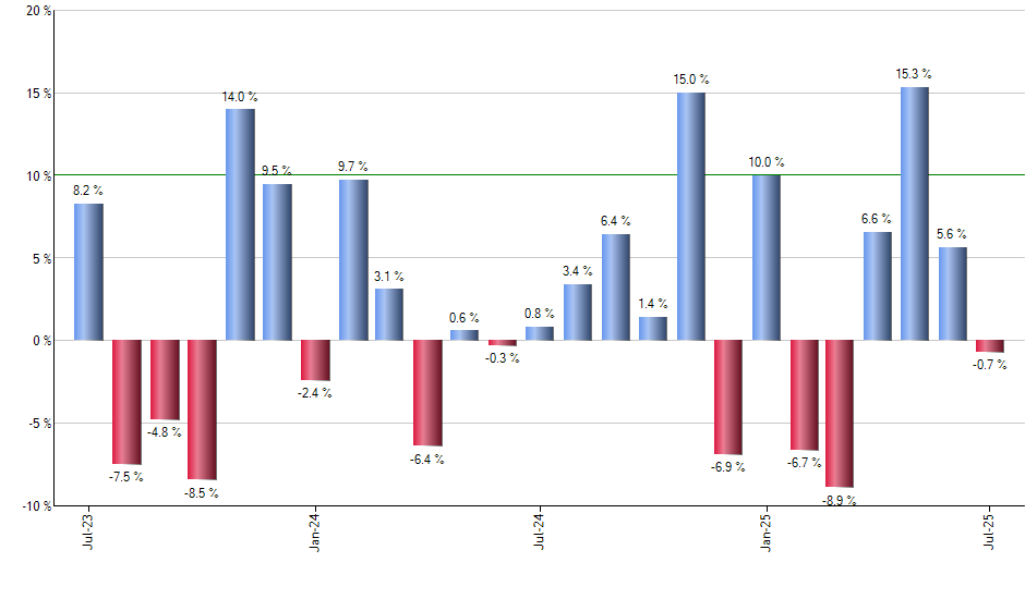 BXSL monthly returns chart
