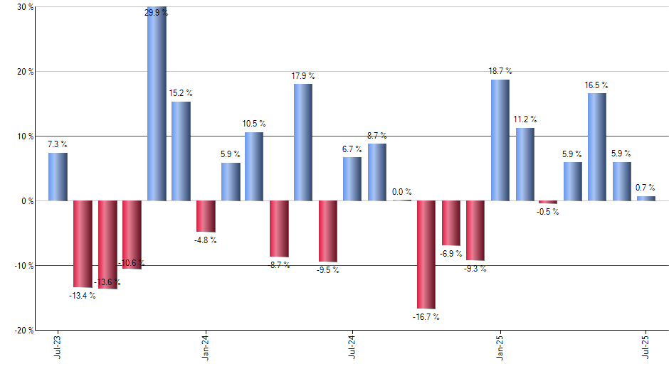 MGK monthly returns chart