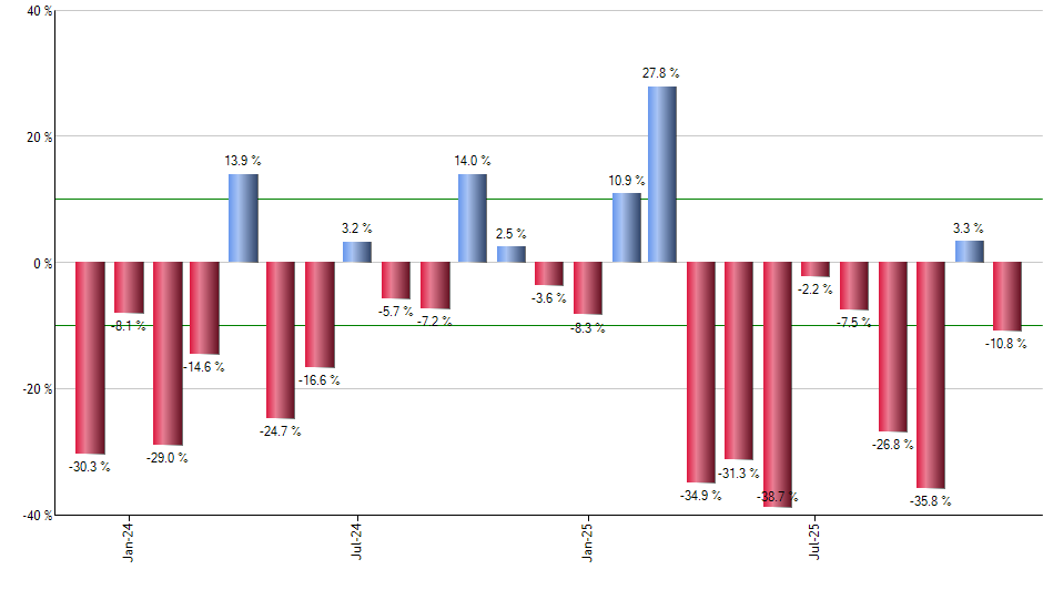 PCY monthly returns chart