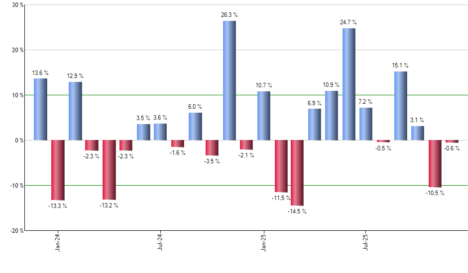 CNRG monthly returns chart