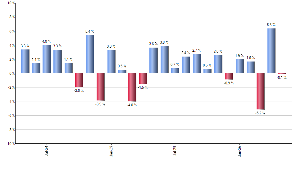 SMLV monthly returns chart