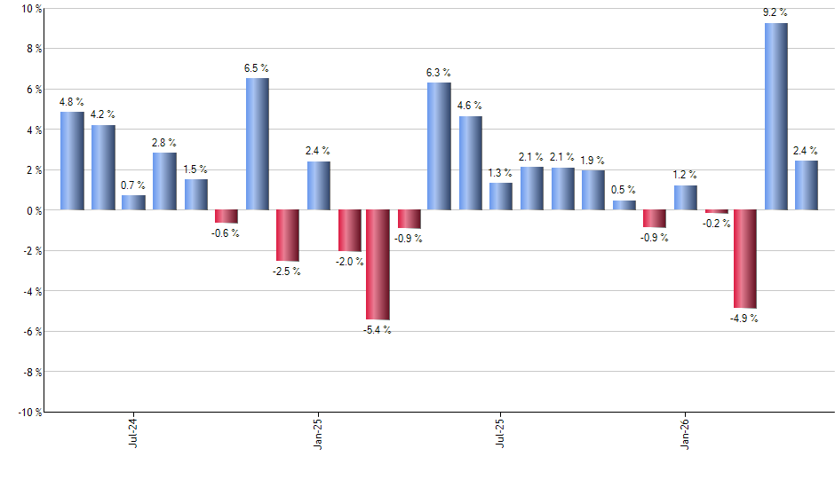 KNCT monthly returns chart