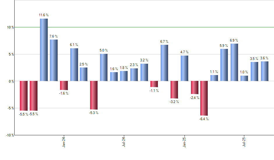 EVEN monthly returns chart