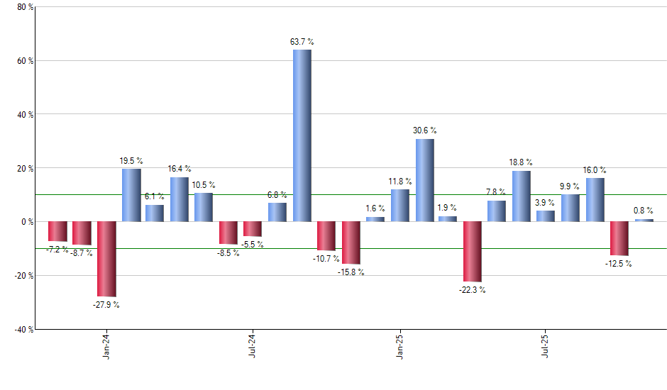 KOLD monthly returns chart
