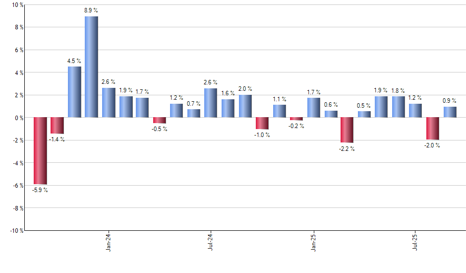 AYX monthly returns chart
