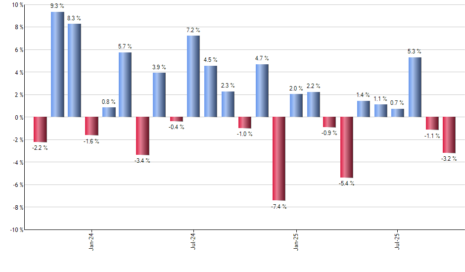ISRG monthly returns chart