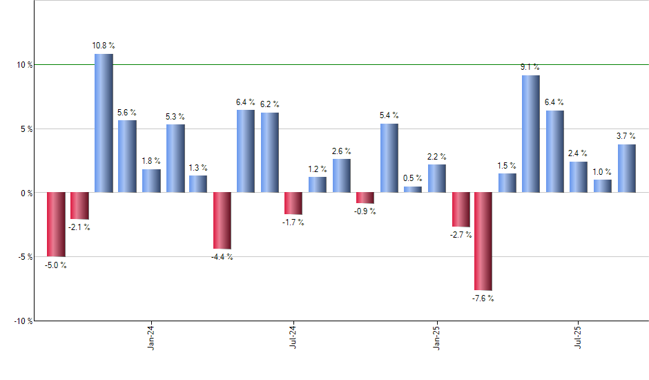 FCTR monthly returns chart