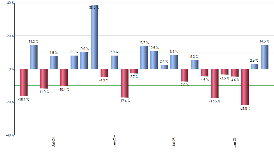 CMCSA monthly returns chart