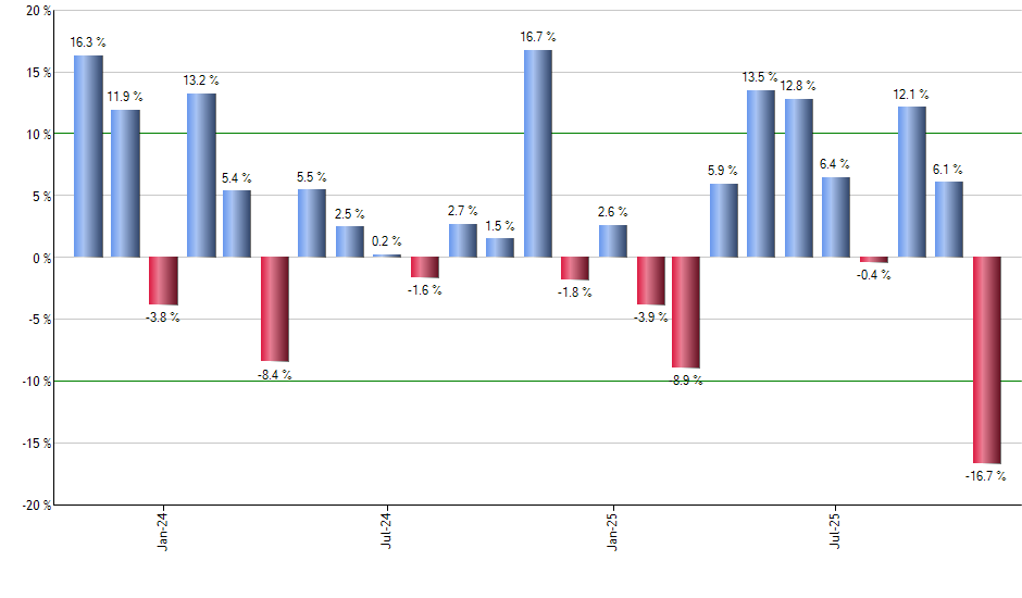 QGRO monthly returns chart