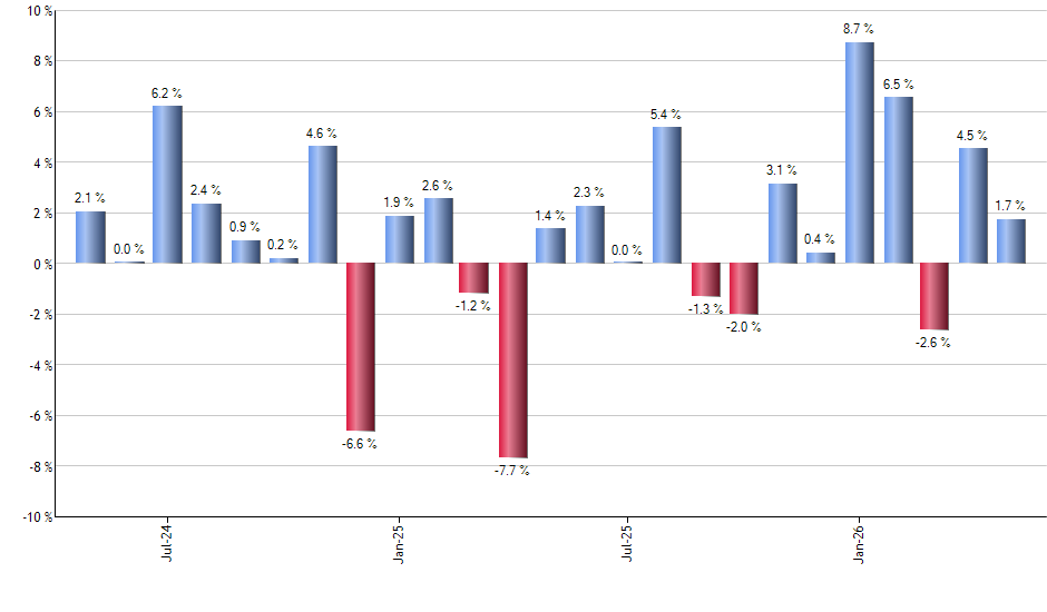 VB monthly returns chart