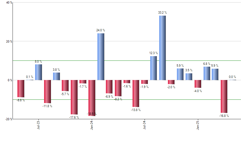 IWF monthly returns chart