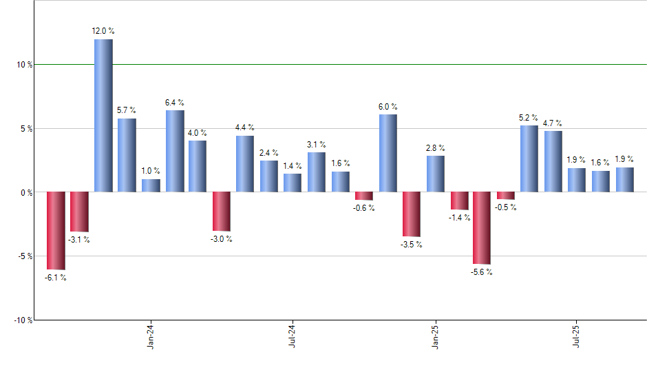 VNQI monthly returns chart
