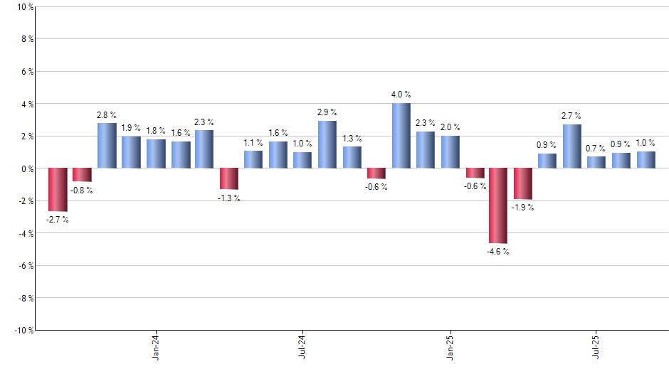 AAPB monthly returns chart