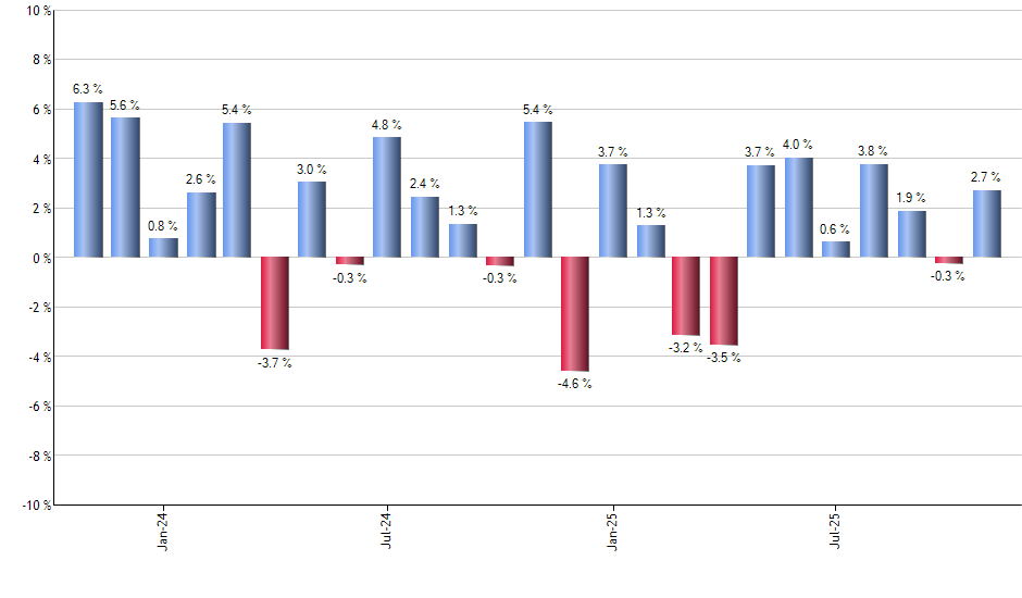 PHEQ monthly returns chart