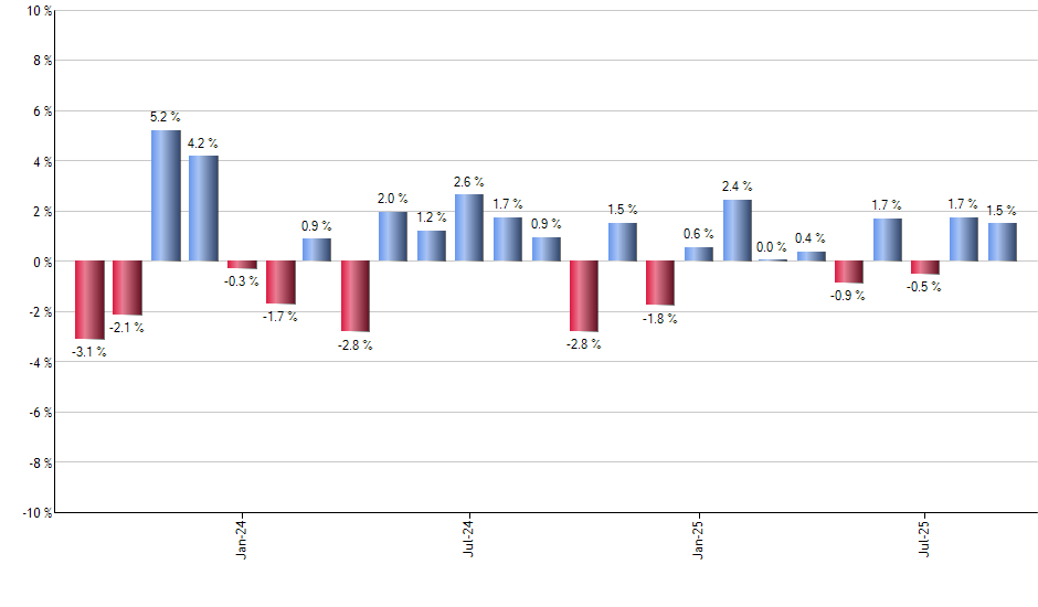 IEUR monthly returns chart