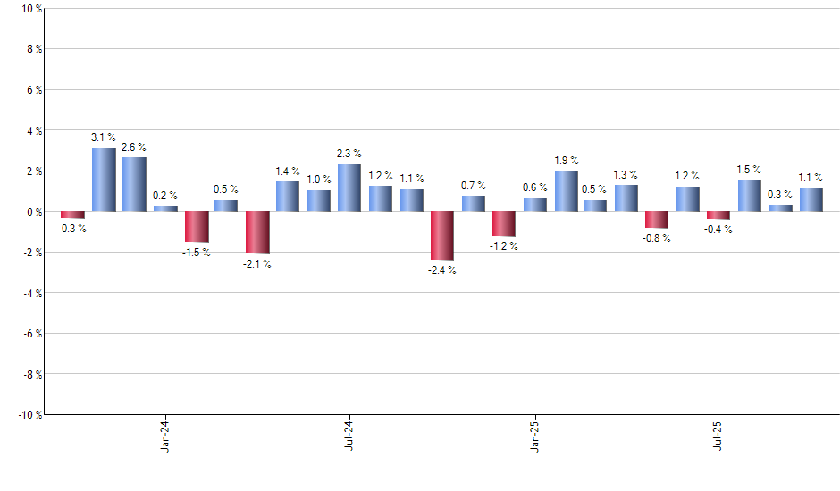 ECH monthly returns chart