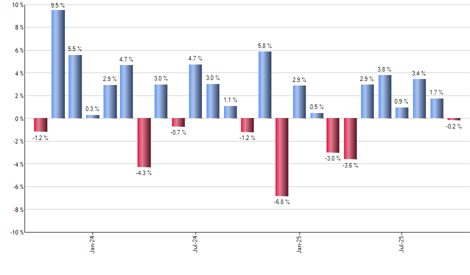 MFIC monthly returns chart