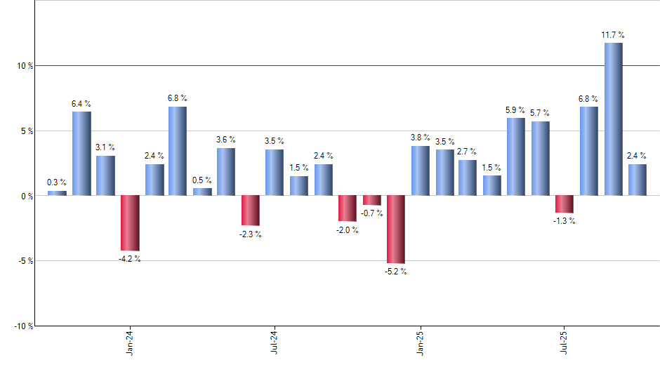 XSLV monthly returns chart