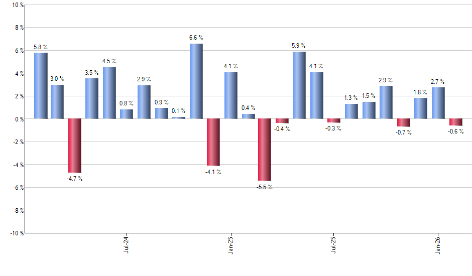 ISRG monthly returns chart