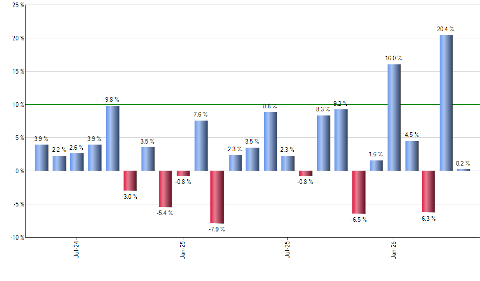 PREF monthly returns chart