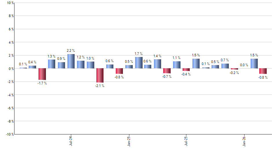 DSTL monthly returns chart