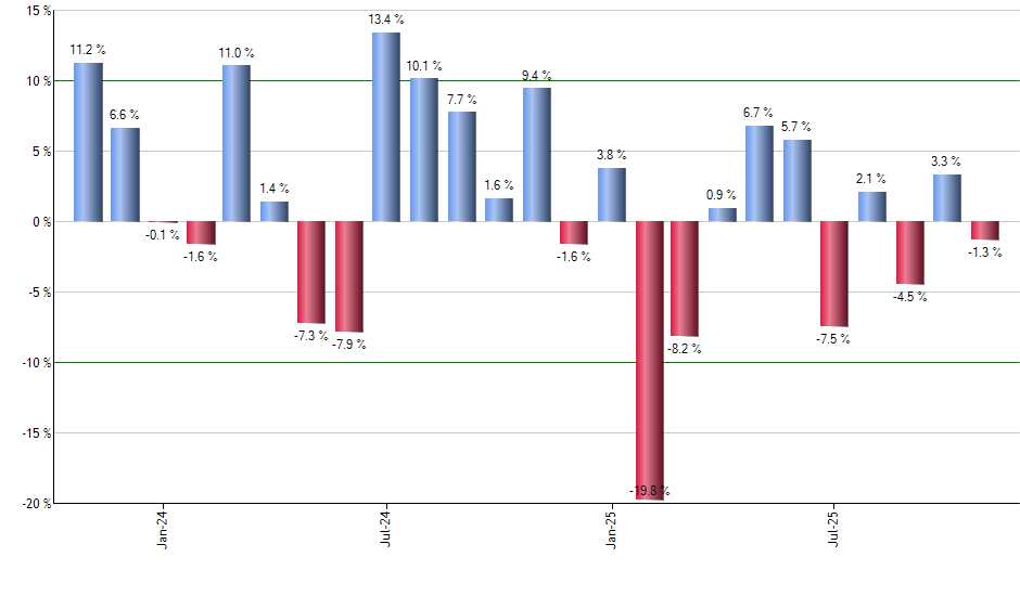 QQQH monthly returns chart