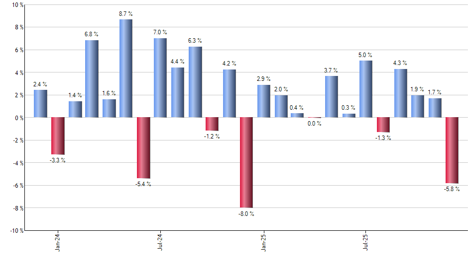 NFXL monthly returns chart