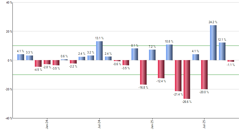 KRE monthly returns chart