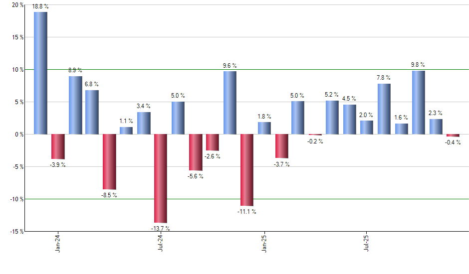 SMOG monthly returns chart
