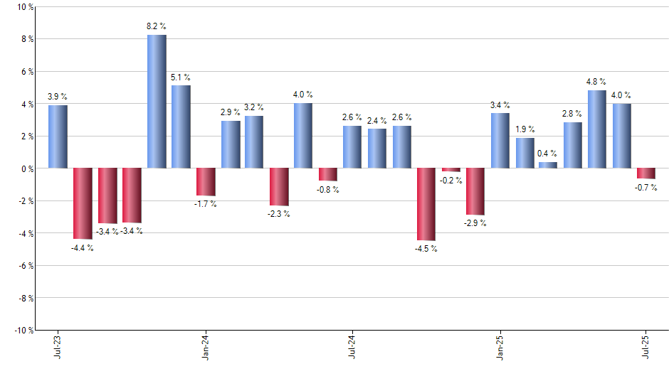 EDV monthly returns chart