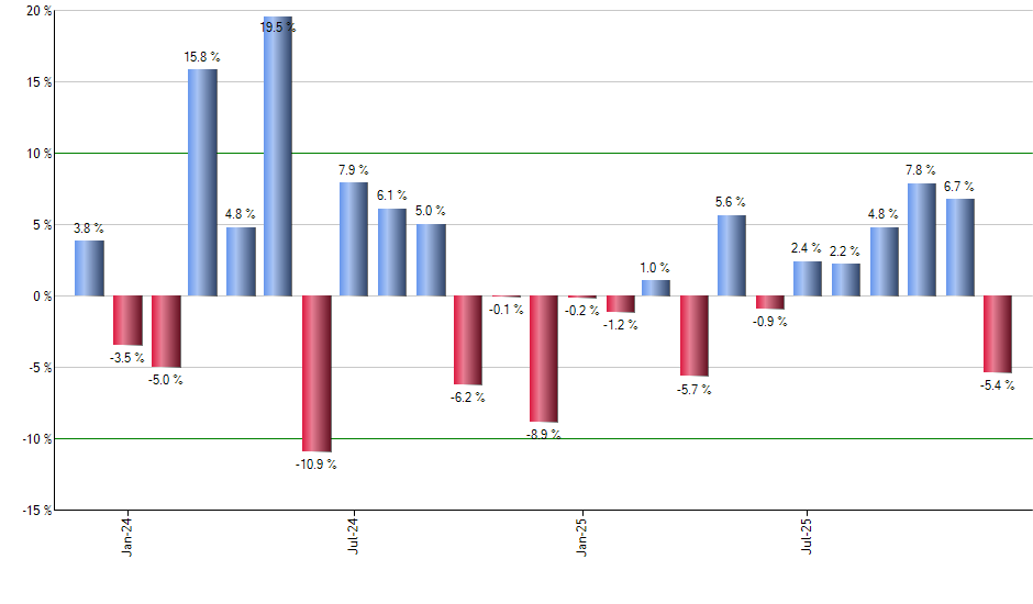 SAA monthly returns chart