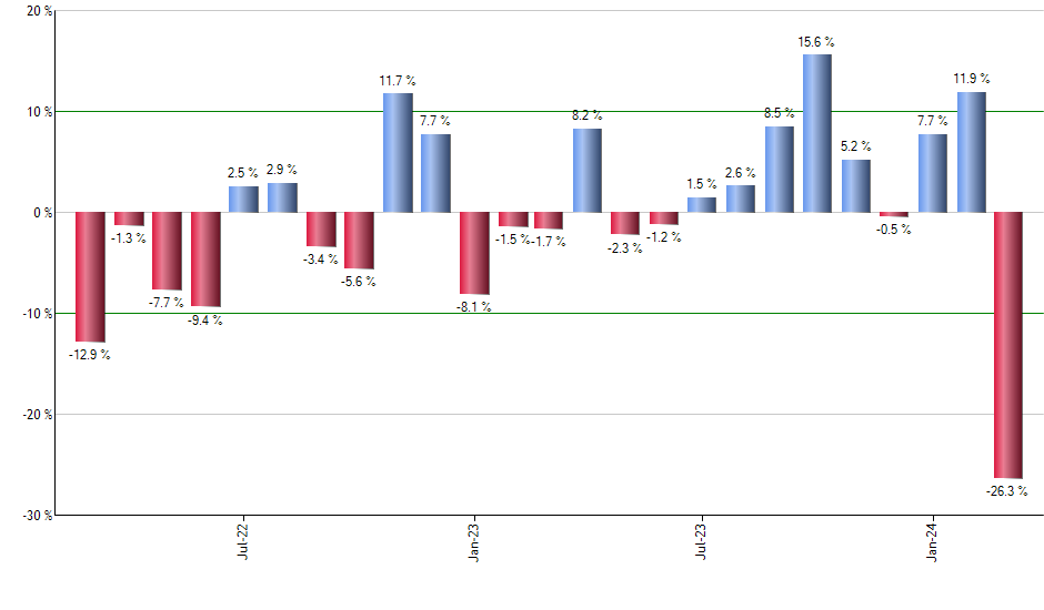 ANGL monthly returns chart