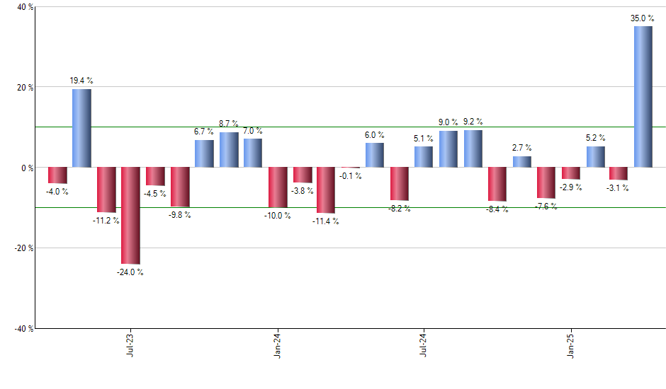BELT monthly returns chart
