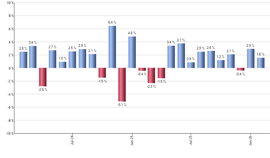 CHAT monthly returns chart