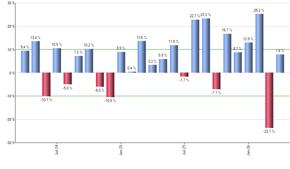 PTF monthly returns chart