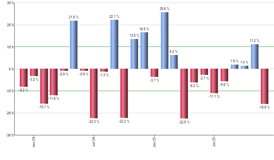 FMAT monthly returns chart