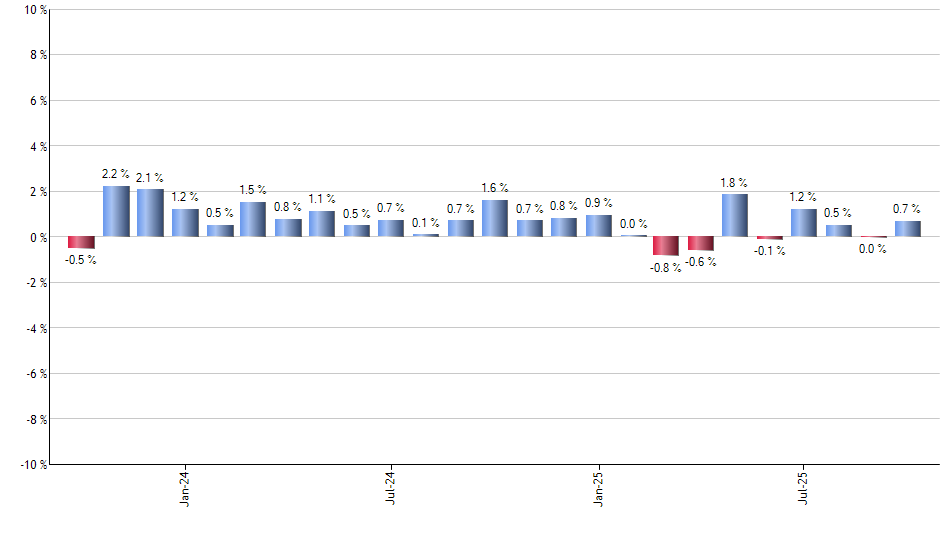 FDVV monthly returns chart