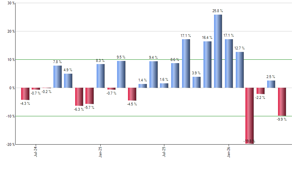 WPS monthly returns chart