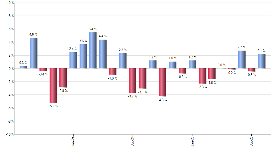 GM monthly returns chart