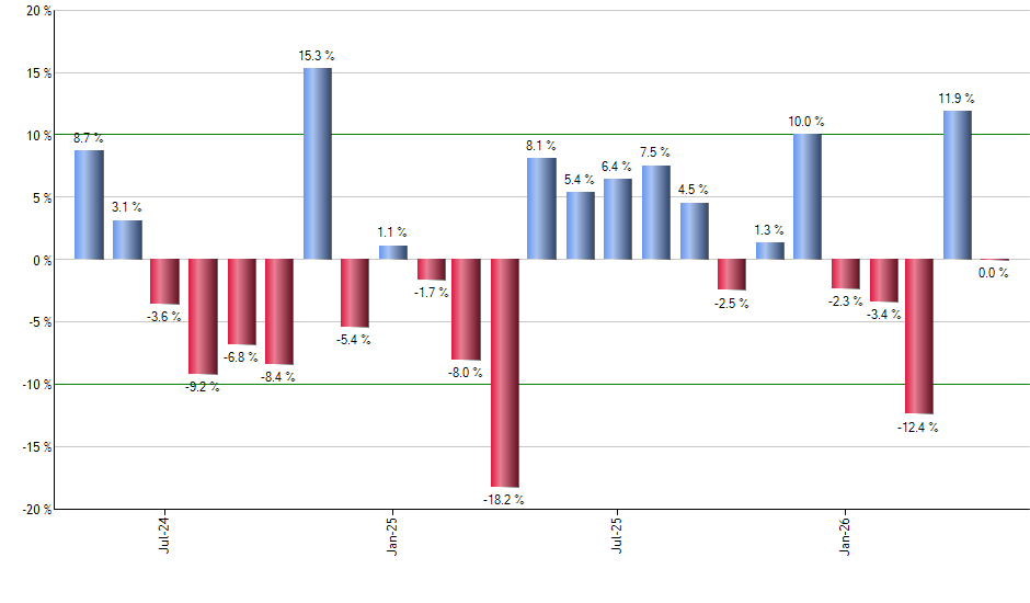 IYY monthly returns chart