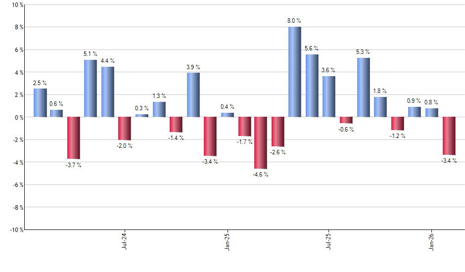 XLY monthly returns chart