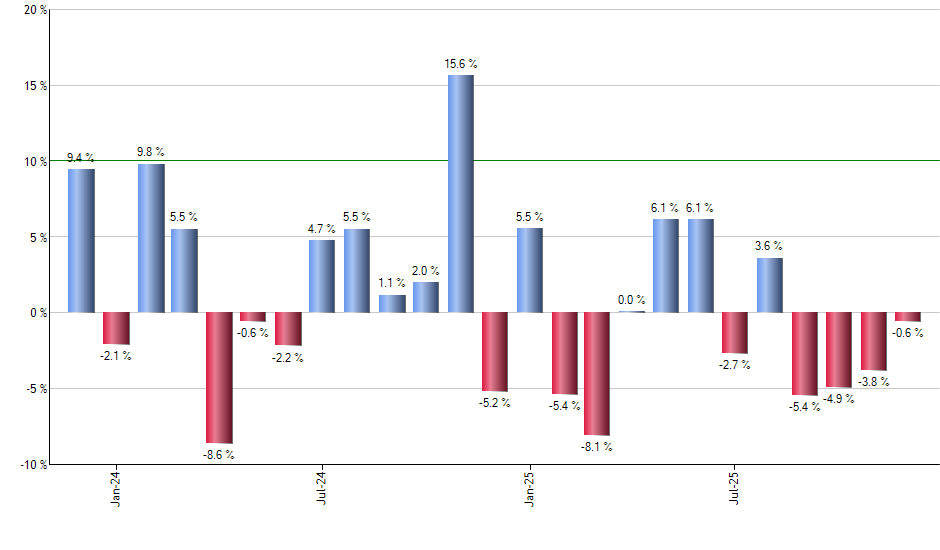 FVD monthly returns chart