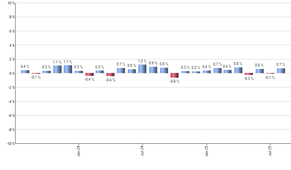 PDBC monthly returns chart