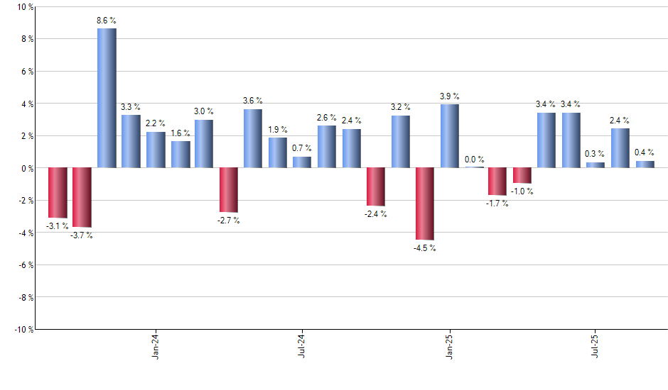 ABNB monthly returns chart