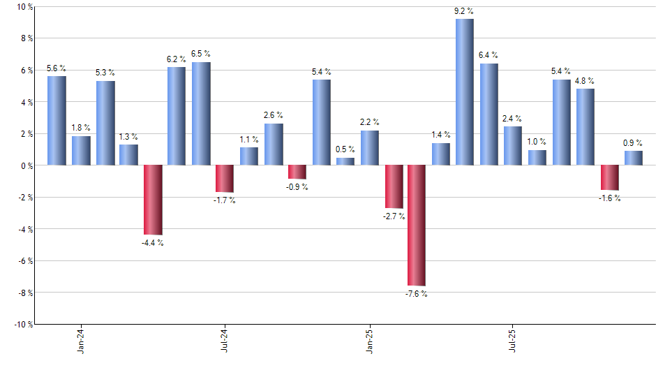 FGD monthly returns chart