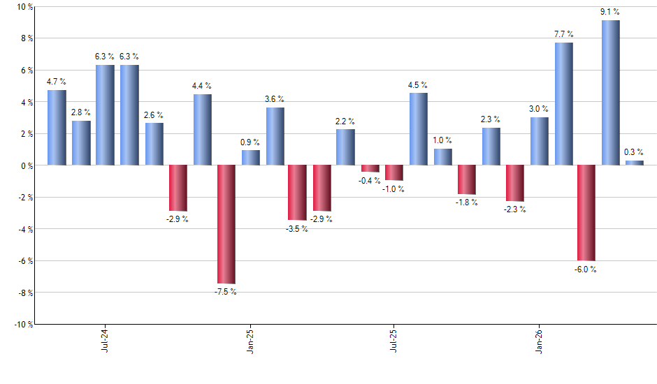 PFFD monthly returns chart