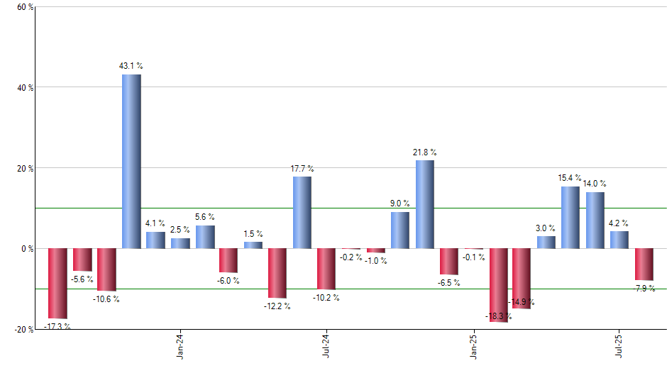 SPTI monthly returns chart